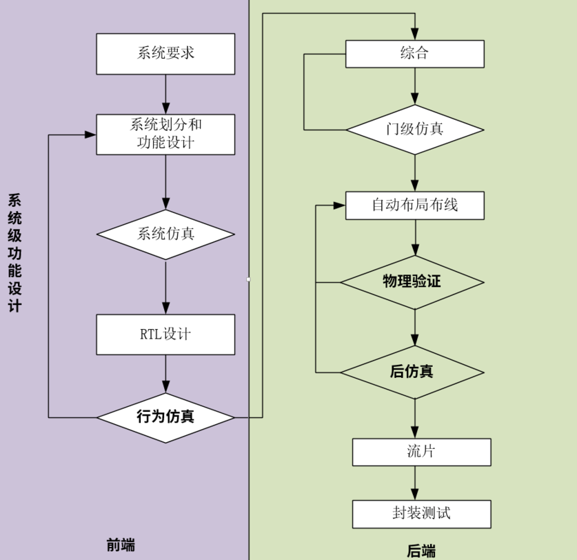 功能仿真驗(yàn)證在整個(gè)芯片設(shè)計(jì)流程中的位置