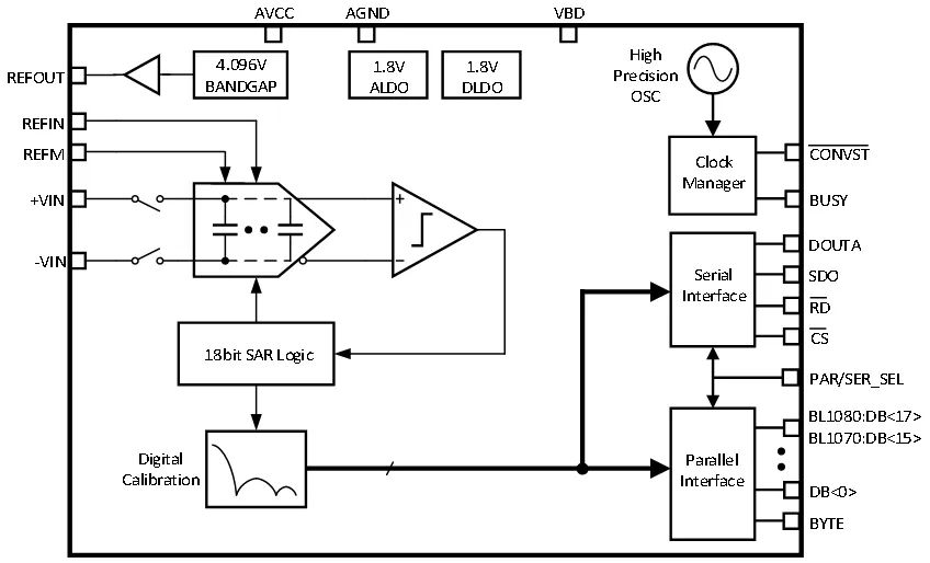 新品發(fā)布】上海貝嶺推出單通道高精度模數(shù)轉(zhuǎn)換芯片BL1080(18位1MS/s)/BL1070(16位2MS/s)