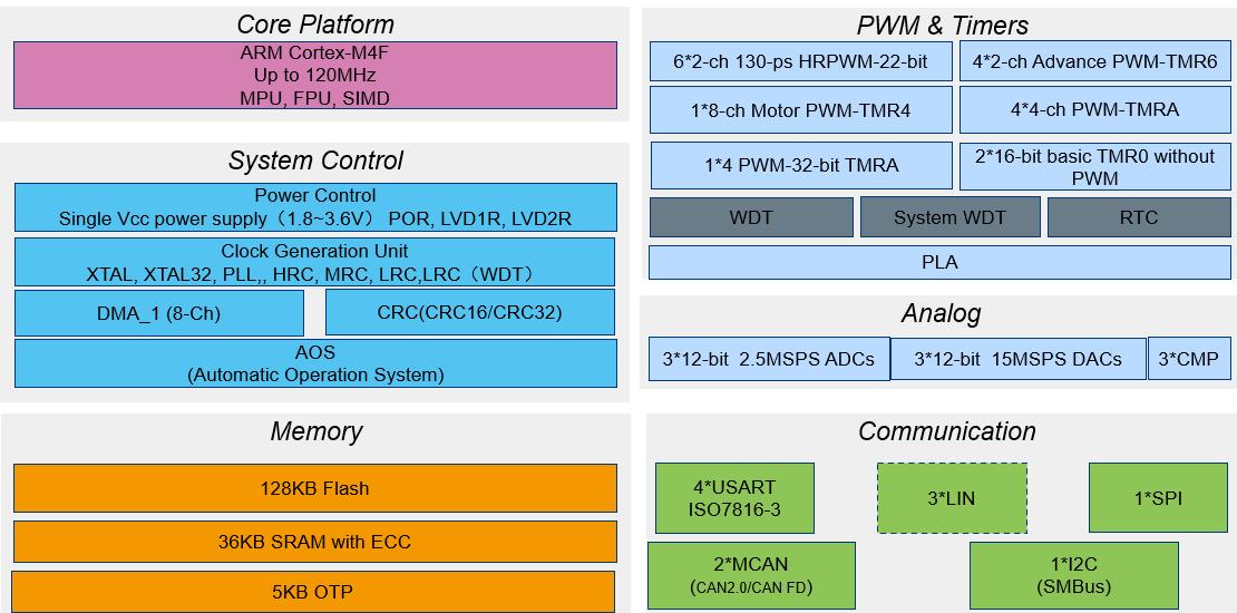 新品發(fā)布│面向數(shù)字電源應(yīng)用的HC32F334開(kāi)始批量供貨